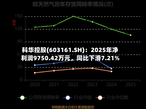 科华控股(603161.SH)：2025年净利润9750.42万元	，同比下滑7.21%-第1张图片