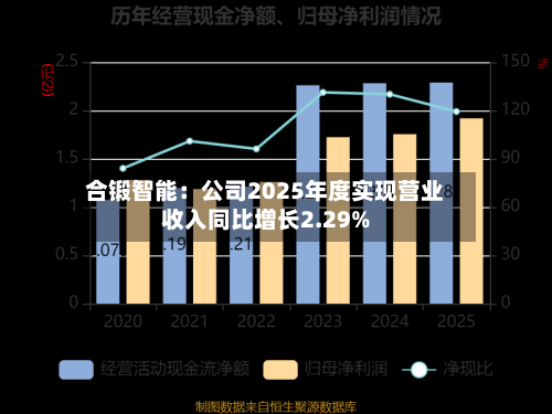 合锻智能：公司2025年度实现营业收入同比增长2.29%-第1张图片