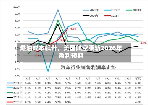 燃油成本飙升	，美国航空腰斩2026年盈利预期-第1张图片
