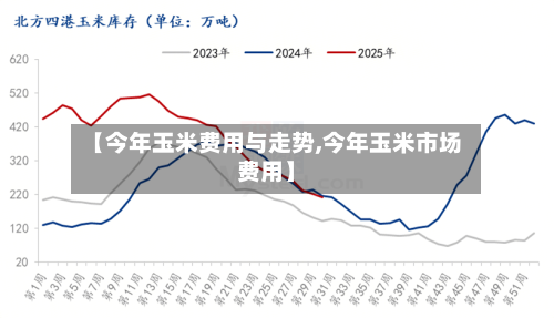 【今年玉米费用与走势,今年玉米市场费用】-第1张图片