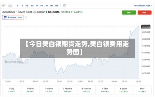 【今日美白银期货走势,美白银费用走势图】-第1张图片