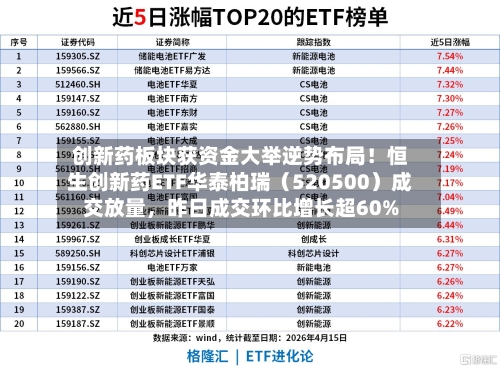 创新药板块获资金大举逆势布局！恒生创新药ETF华泰柏瑞（520500）成交放量	，昨日成交环比增长超60%-第1张图片