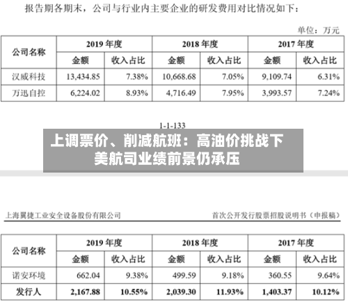 上调票价、削减航班：高油价挑战下美航司业绩前景仍承压-第2张图片