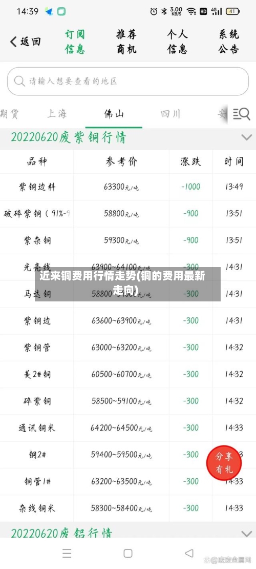 近来铜费用行情走势(铜的费用最新走向)-第1张图片