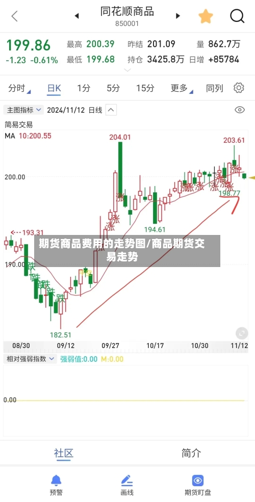 期货商品费用的走势图/商品期货交易走势-第2张图片