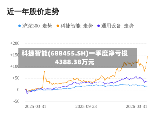 科捷智能(688455.SH)一季度净亏损4388.38万元-第1张图片