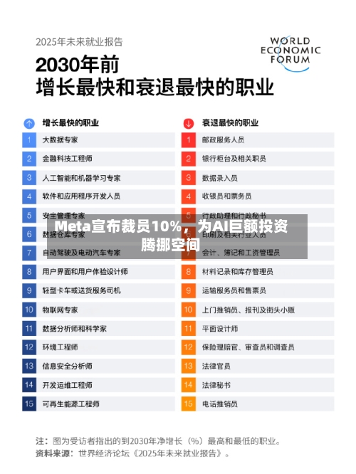 Meta宣布裁员10%	，为AI巨额投资腾挪空间-第1张图片