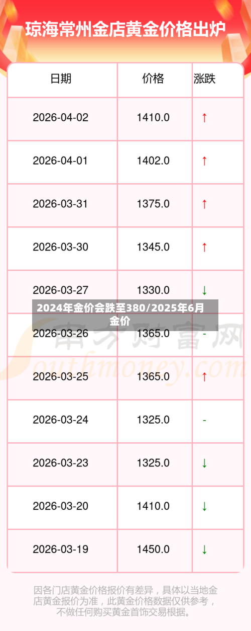 2024年金价会跌至380/2025年6月金价-第2张图片