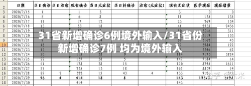 31省新增确诊6例境外输入/31省份新增确诊7例 均为境外输入-第2张图片