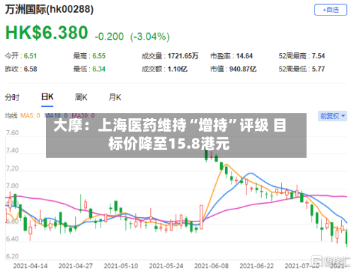 大摩：上海医药维持“增持	”评级 目标价降至15.8港元-第2张图片