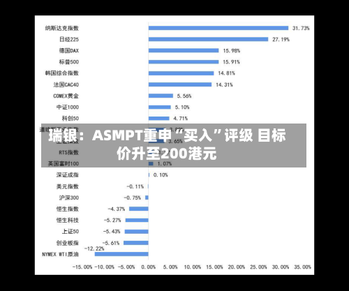 瑞银：ASMPT重申“买入”评级 目标价升至200港元-第3张图片
