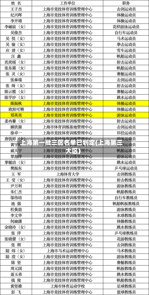 上海第一批三区名单已划定(上海第三大区)-第2张图片