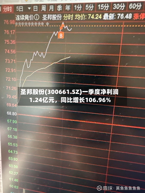 圣邦股份(300661.SZ)一季度净利润1.24亿元，同比增长106.96%-第1张图片