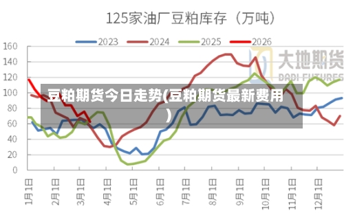 豆粕期货今日走势(豆粕期货最新费用)-第1张图片