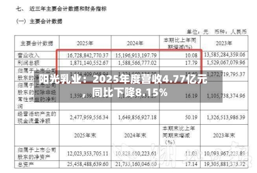 阳光乳业：2025年度营收4.77亿元，同比下降8.15%-第1张图片