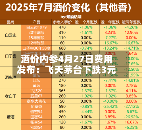 酒价内参4月27日费用发布：飞天茅台下跌3元-第1张图片