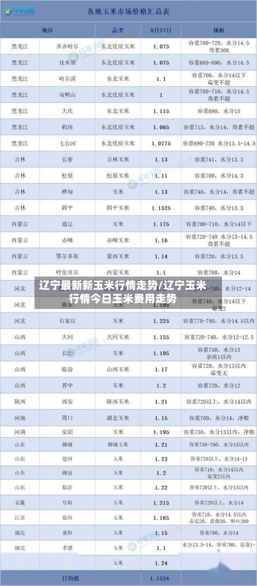 辽宁最新新玉米行情走势/辽宁玉米行情今日玉米费用走势-第2张图片