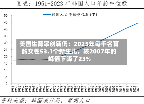 美国生育率创新低：2025年每千名育龄女性53.1个新生儿，较2007年的峰值下降了23%-第2张图片