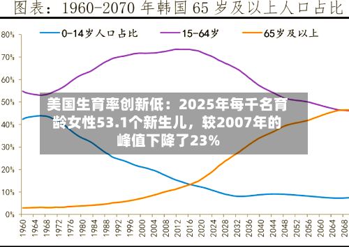 美国生育率创新低：2025年每千名育龄女性53.1个新生儿，较2007年的峰值下降了23%-第3张图片