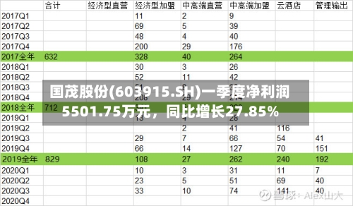 国茂股份(603915.SH)一季度净利润5501.75万元	，同比增长27.85%-第1张图片