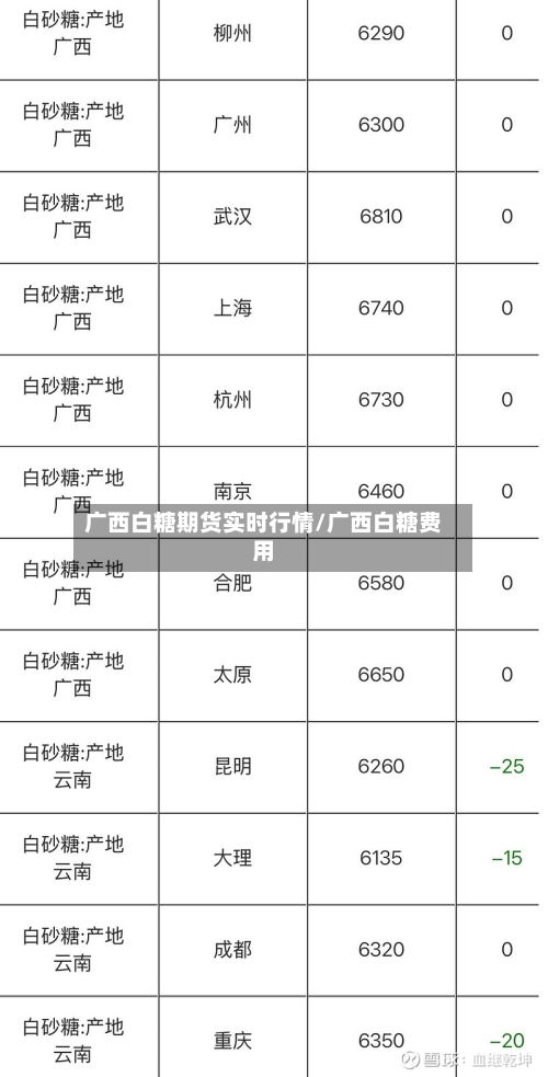 广西白糖期货实时行情/广西白糖费用-第1张图片