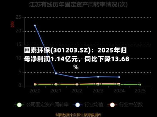 国泰环保(301203.SZ)：2025年归母净利润1.14亿元，同比下降13.68%-第1张图片