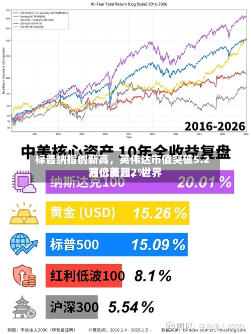 标普纳指创新高	，英伟达市值突破5.2万亿美元，世界油价涨超2%-第3张图片