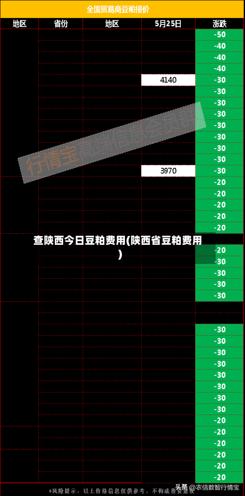 查陕西今日豆粕费用(陕西省豆粕费用)-第1张图片
