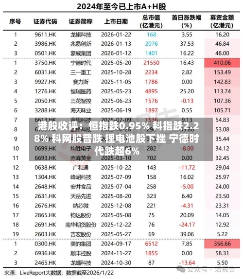 港股收评：恒指跌0.95% 科指跌2.28% 科网股普跌 锂电池股下挫 宁德时代跌超6%-第1张图片
