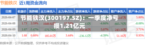 节能铁汉(300197.SZ)：一季度净亏损1.21亿元-第1张图片