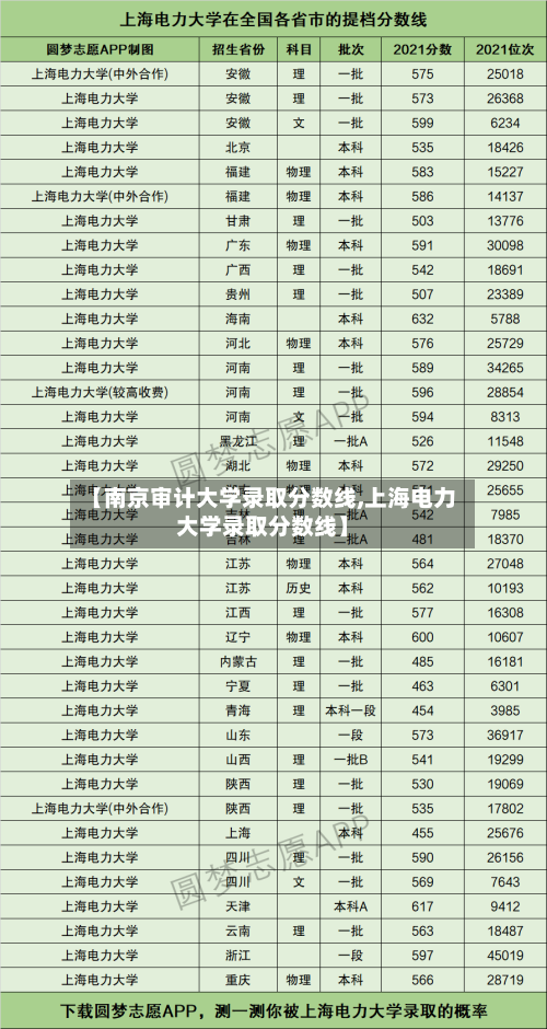 【南京审计大学录取分数线,上海电力大学录取分数线】-第1张图片