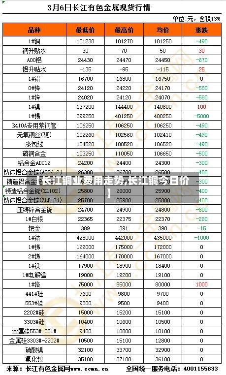 【长江铜业费用走势,长江铜今日价】-第2张图片