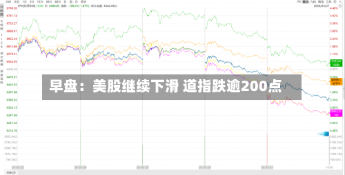 早盘：美股继续下滑 道指跌逾200点-第1张图片