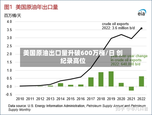 美国原油出口量升破600万桶/日 创纪录高位-第2张图片