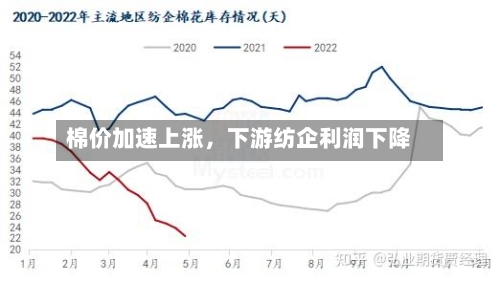 棉价加速上涨，下游纺企利润下降-第2张图片