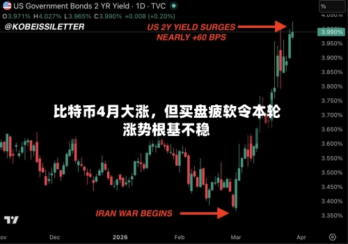 比特币4月大涨，但买盘疲软令本轮涨势根基不稳-第1张图片