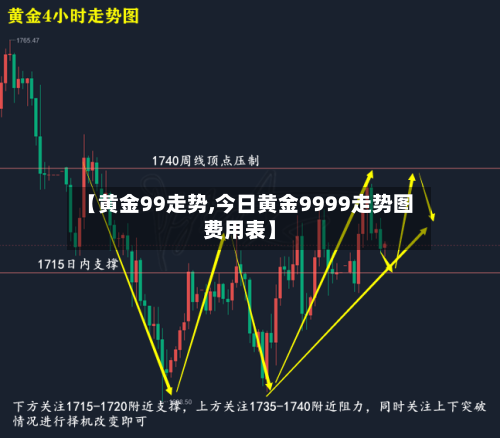 【黄金99走势,今日黄金9999走势图费用表】-第1张图片