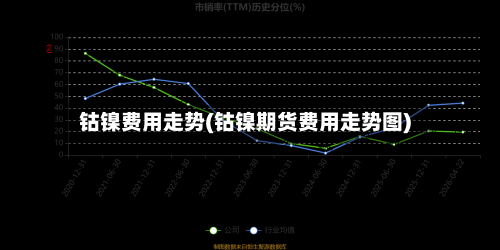 钴镍费用走势(钴镍期货费用走势图)-第2张图片