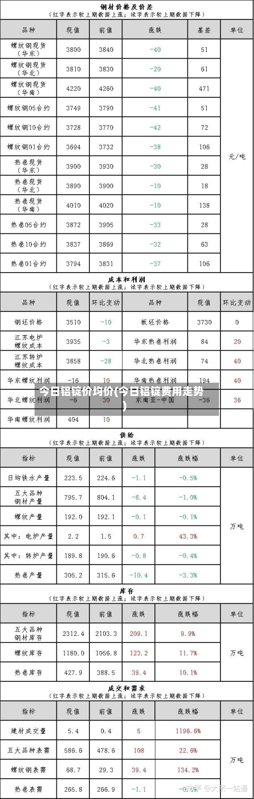 今日铝锭价均价(今日铝锭费用走势)-第2张图片