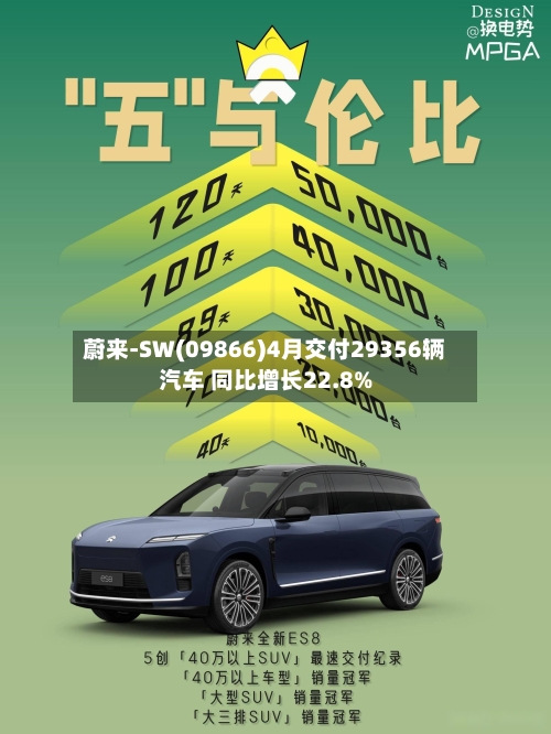 蔚来-SW(09866)4月交付29356辆汽车 同比增长22.8%-第2张图片