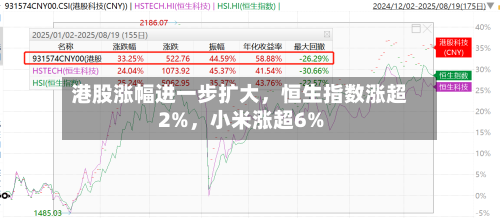 港股涨幅进一步扩大，恒生指数涨超2%，小米涨超6%-第1张图片