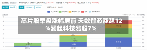 芯片股早盘涨幅居前 天数智芯涨超12%澜起科技涨超7%-第2张图片
