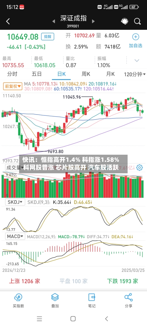 快讯：恒指高开1.4% 科指涨1.58% 科网股普涨 芯片股高开 汽车股活跃-第2张图片
