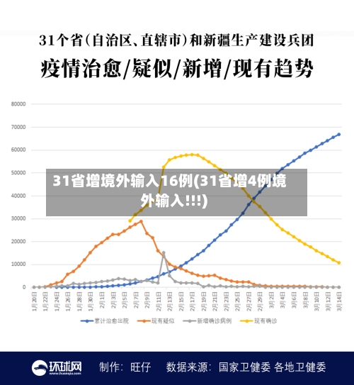 31省增境外输入16例(31省增4例境外输入!!!)-第1张图片