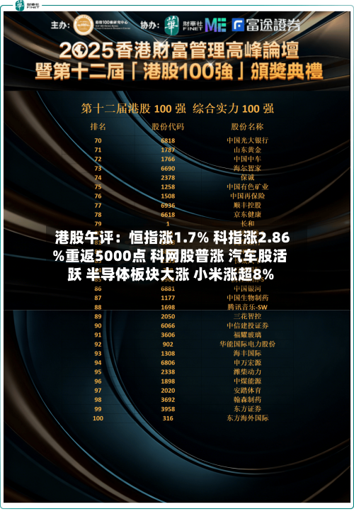 港股午评：恒指涨1.7% 科指涨2.86%重返5000点 科网股普涨 汽车股活跃 半导体板块大涨 小米涨超8%-第3张图片