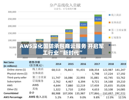 AWS深化国防承包商云服务 开启军工行业“新时代”-第2张图片