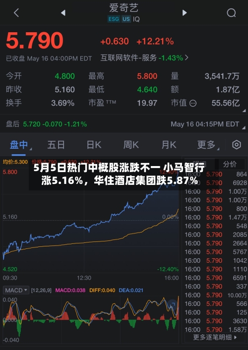 5月5日热门中概股涨跌不一 小马智行涨5.16%，华住酒店集团跌5.87%-第1张图片