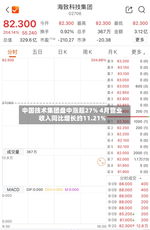 中国技术集团盘中涨超27% 4月营业收入同比增长约11.21%-第3张图片