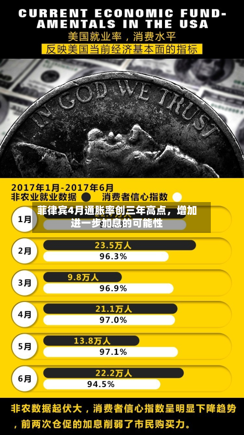 菲律宾4月通胀率创三年高点，增加进一步加息的可能性-第1张图片