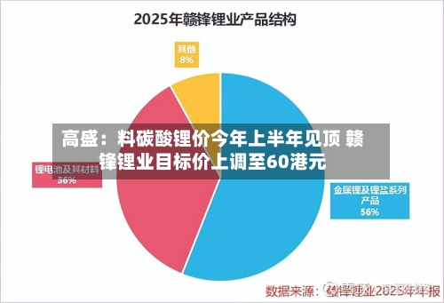 高盛：料碳酸锂价今年上半年见顶 赣锋锂业目标价上调至60港元-第1张图片